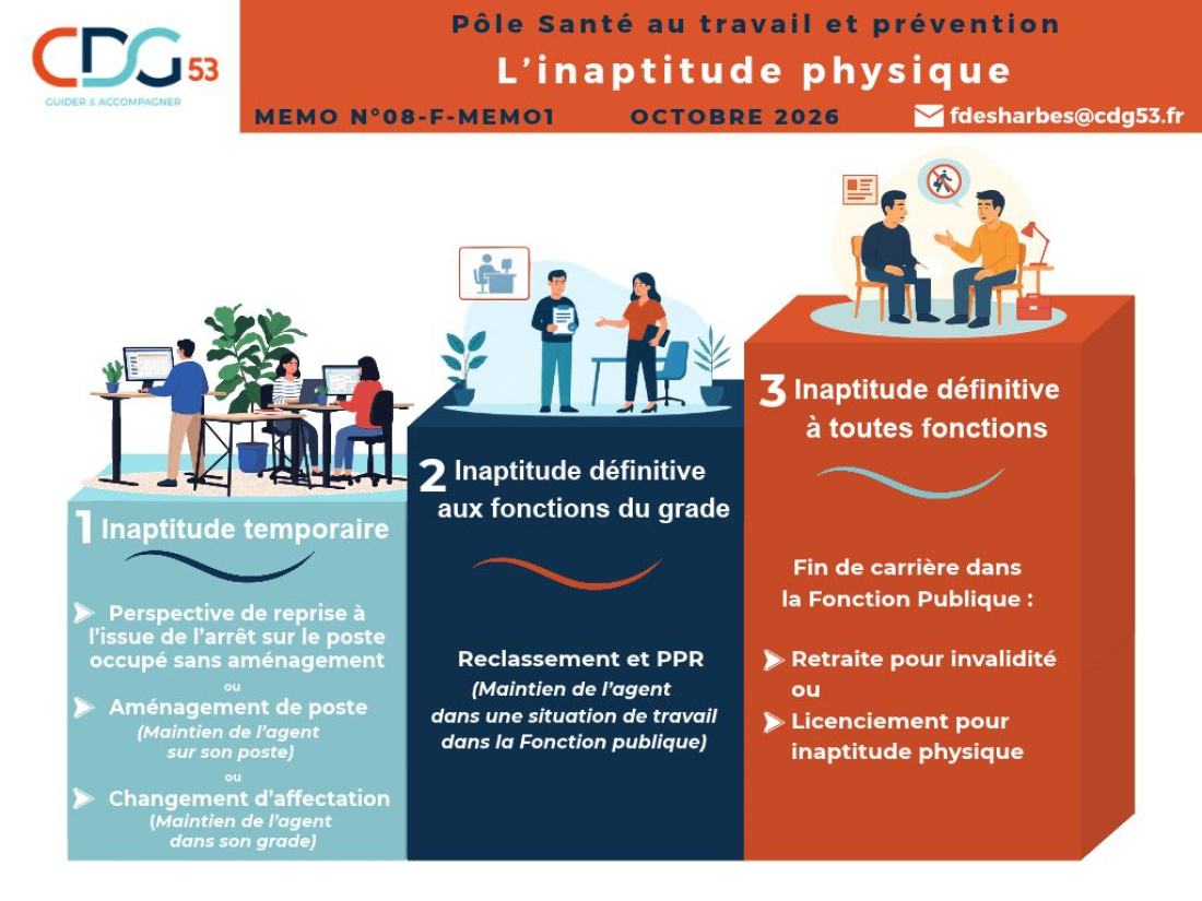 inaptitude physique