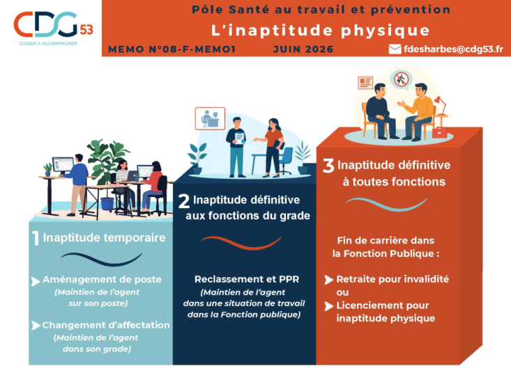 inaptitude physique