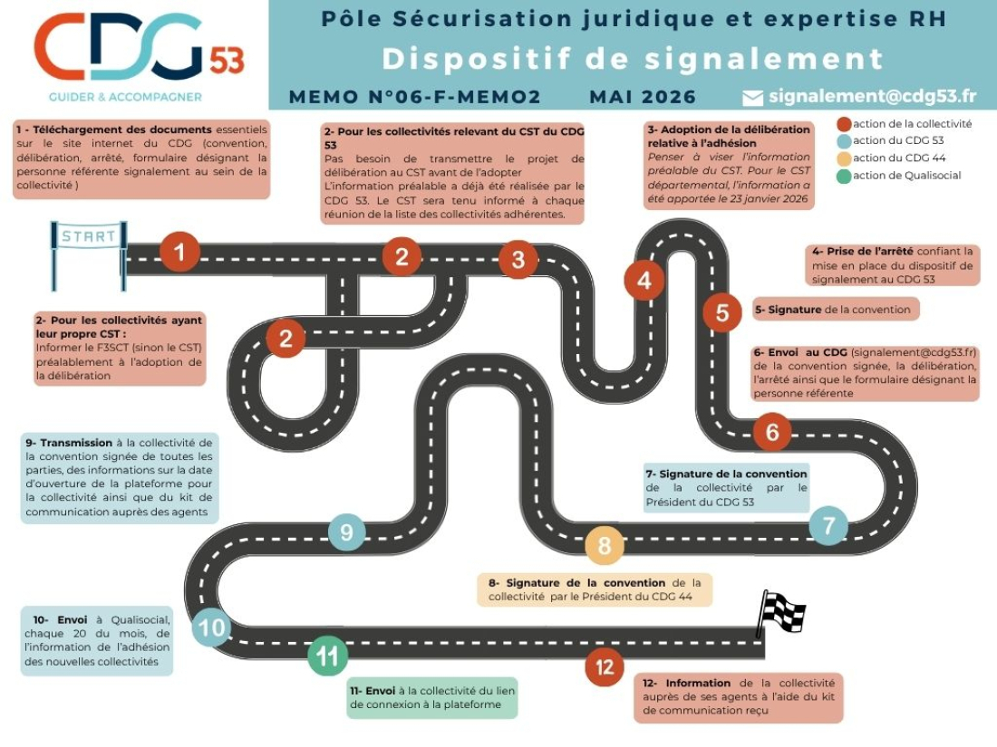 Signalement