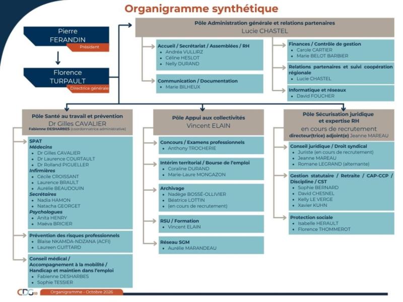 Organigramme